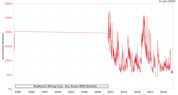 graph of NexMetals Mining Corp APMEM