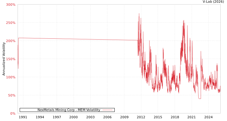 graph of NexMetals Mining Corp MEM