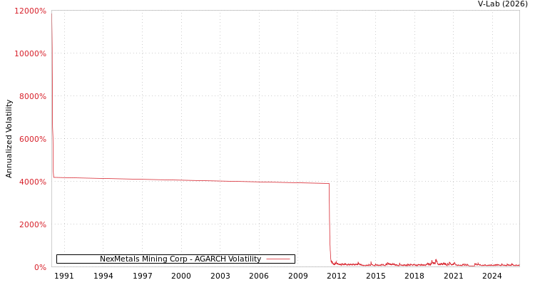 graph of NexMetals Mining Corp AGARCH