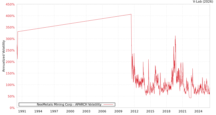 graph of NexMetals Mining Corp APARCH