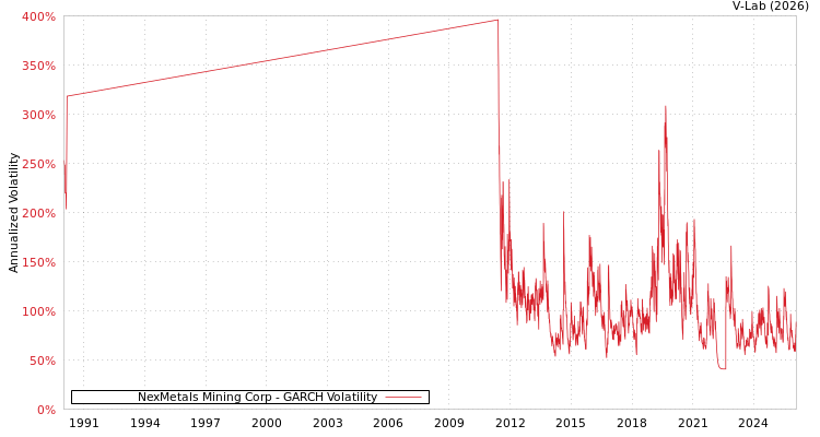 graph of NexMetals Mining Corp GARCH