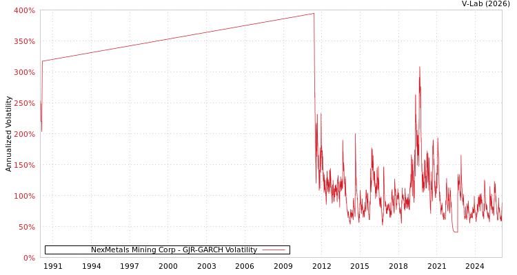 graph of NexMetals Mining Corp GJR-GARCH