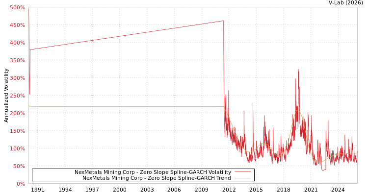 graph of NexMetals Mining Corp S0GARCH
