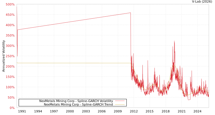 graph of NexMetals Mining Corp SGARCH