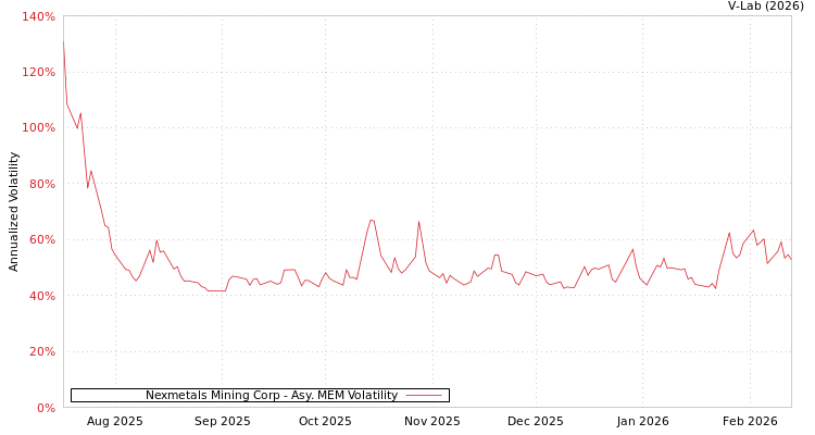 graph of Nexmetals Mining Corp AMEM