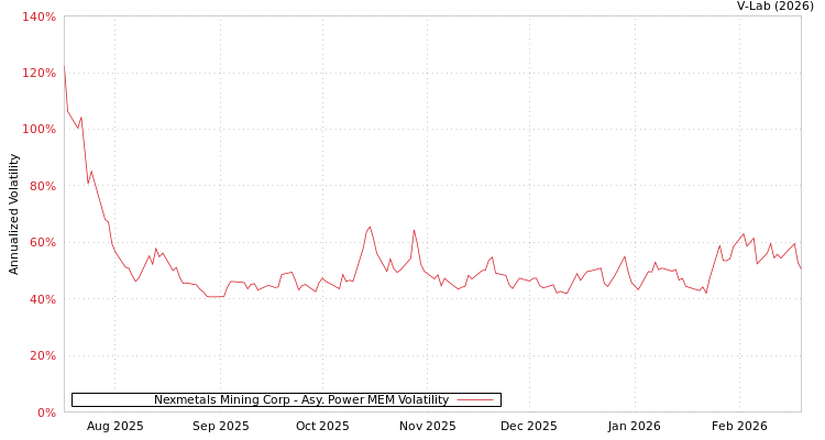 graph of Nexmetals Mining Corp APMEM