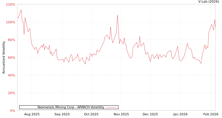 graph of Nexmetals Mining Corp APARCH