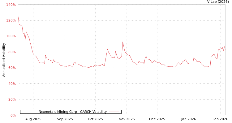 graph of Nexmetals Mining Corp GARCH