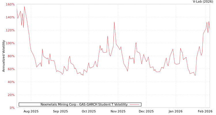 graph of Nexmetals Mining Corp GAS-GARCH-T