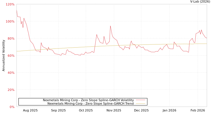 graph of Nexmetals Mining Corp S0GARCH