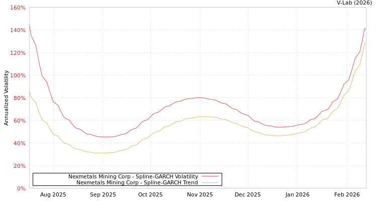 graph of Nexmetals Mining Corp SGARCH