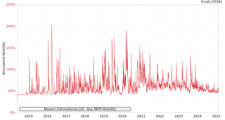 graph of Nexxen International Ltd AMEM