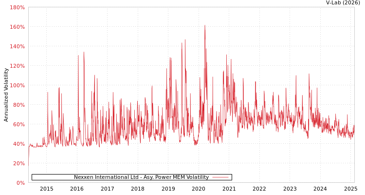 graph of Nexxen International Ltd APMEM