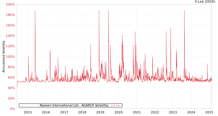 graph of Nexxen International Ltd AGARCH