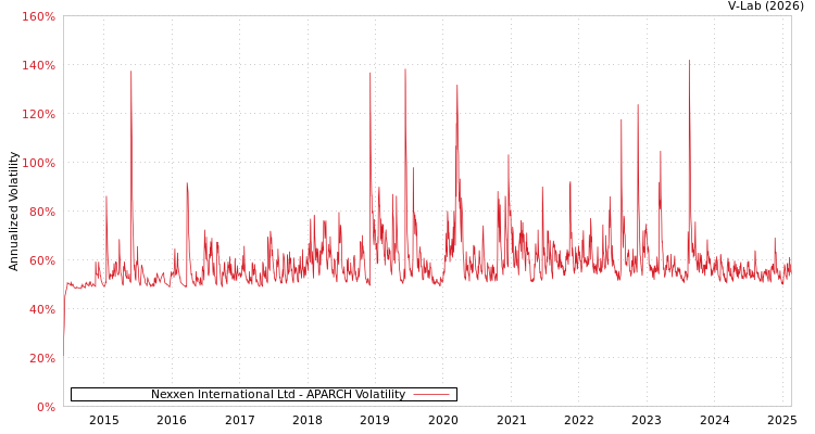 graph of Nexxen International Ltd APARCH