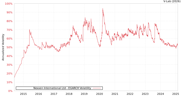 graph of Nexxen International Ltd EGARCH