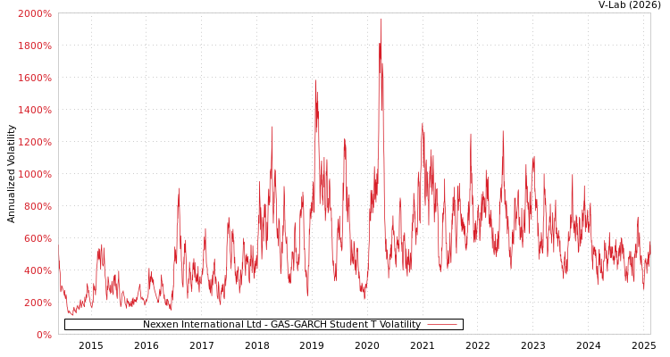 graph of Nexxen International Ltd GAS-GARCH-T