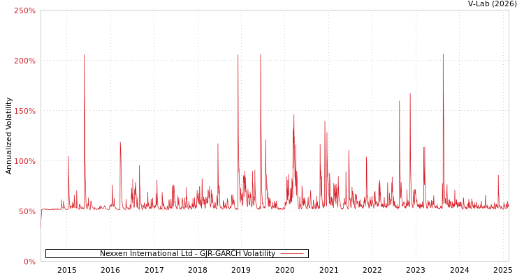 graph of Nexxen International Ltd GJR-GARCH