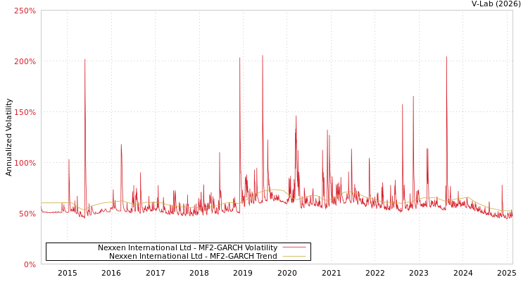 graph of Nexxen International Ltd MF2-GARCH