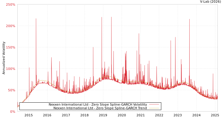 graph of Nexxen International Ltd S0GARCH