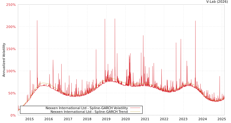 graph of Nexxen International Ltd SGARCH