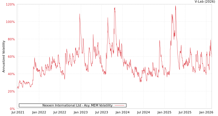 graph of Nexxen International Ltd AMEM