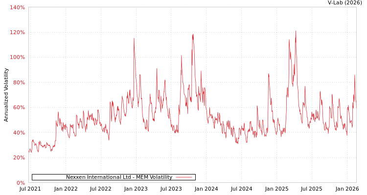graph of Nexxen International Ltd MEM