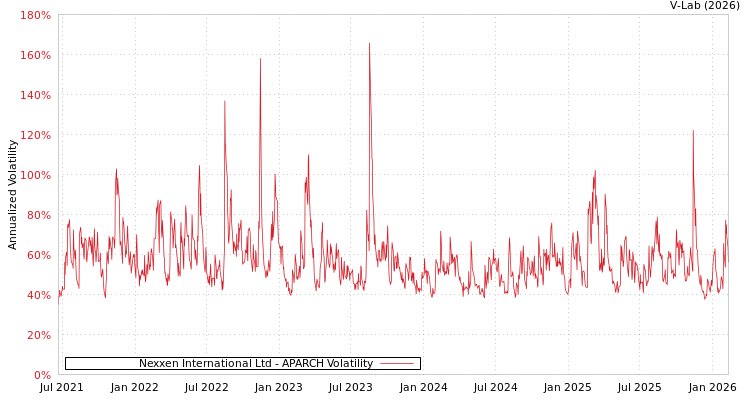 graph of Nexxen International Ltd APARCH