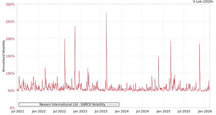 graph of Nexxen International Ltd GARCH