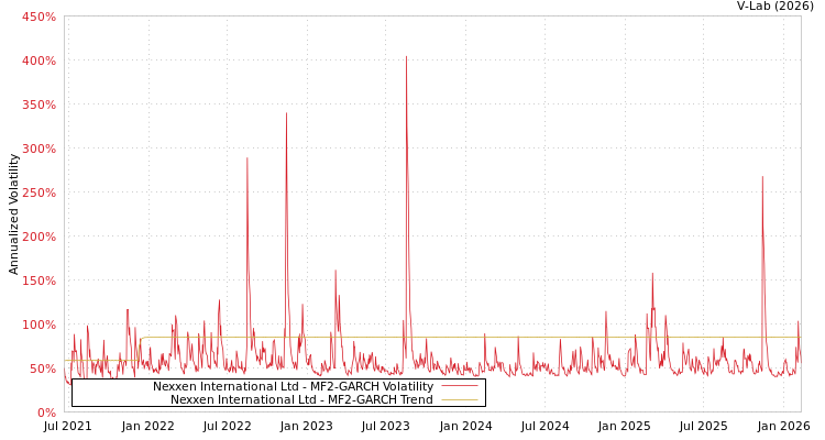 graph of Nexxen International Ltd MF2-GARCH
