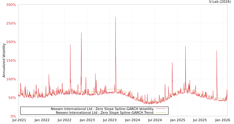 graph of Nexxen International Ltd S0GARCH