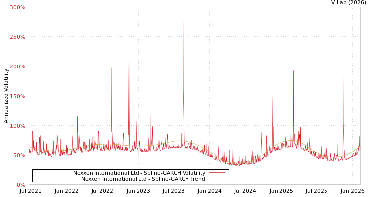 graph of Nexxen International Ltd SGARCH