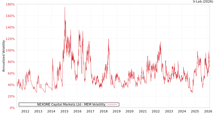 graph of NEXOME Capital Markets Ltd MEM