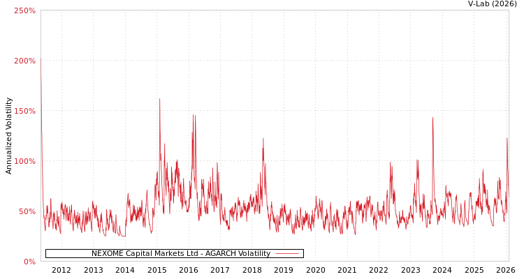 graph of NEXOME Capital Markets Ltd AGARCH