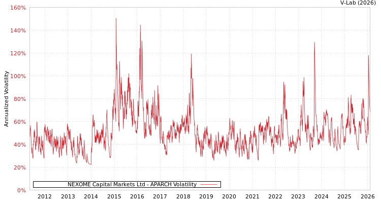graph of NEXOME Capital Markets Ltd APARCH