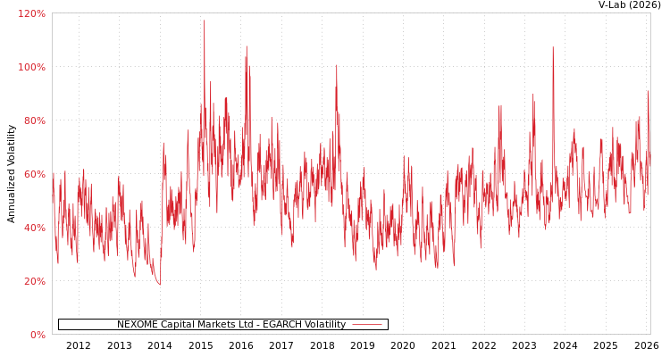 graph of NEXOME Capital Markets Ltd EGARCH
