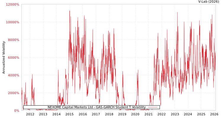 graph of NEXOME Capital Markets Ltd GAS-GARCH-T