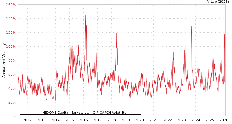 graph of NEXOME Capital Markets Ltd GJR-GARCH