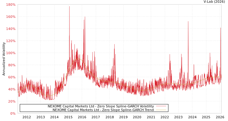 graph of NEXOME Capital Markets Ltd S0GARCH