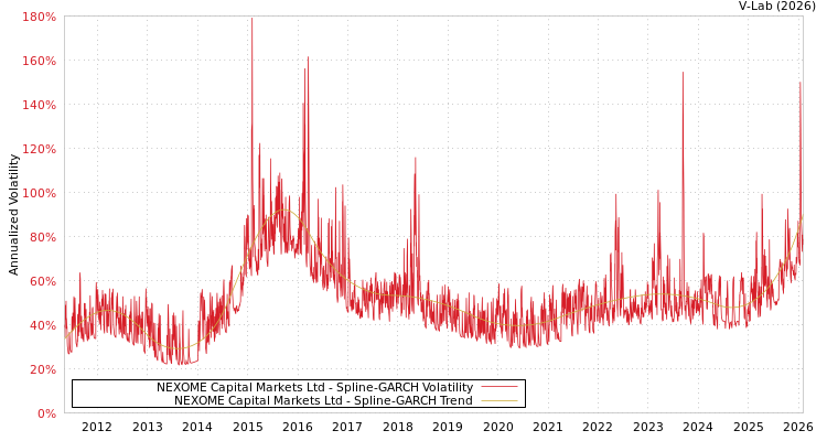 graph of NEXOME Capital Markets Ltd SGARCH