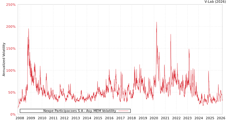 graph of Nexpe Participacoes S A AMEM