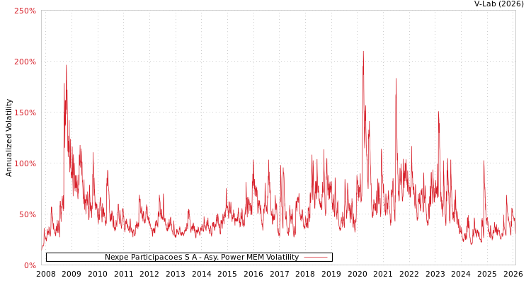 graph of Nexpe Participacoes S A APMEM