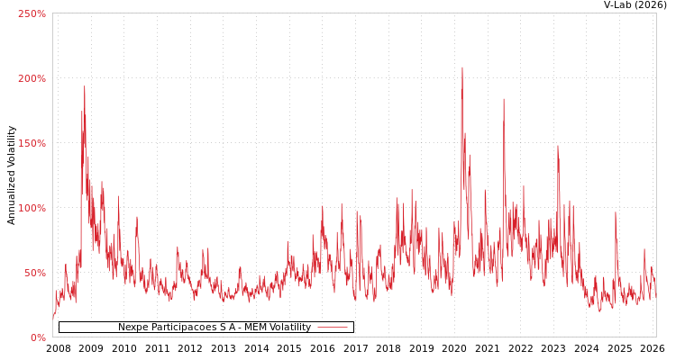 graph of Nexpe Participacoes S A MEM