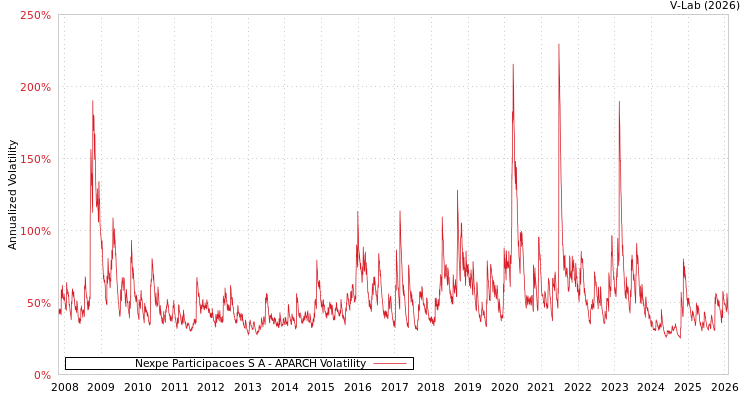 graph of Nexpe Participacoes S A APARCH