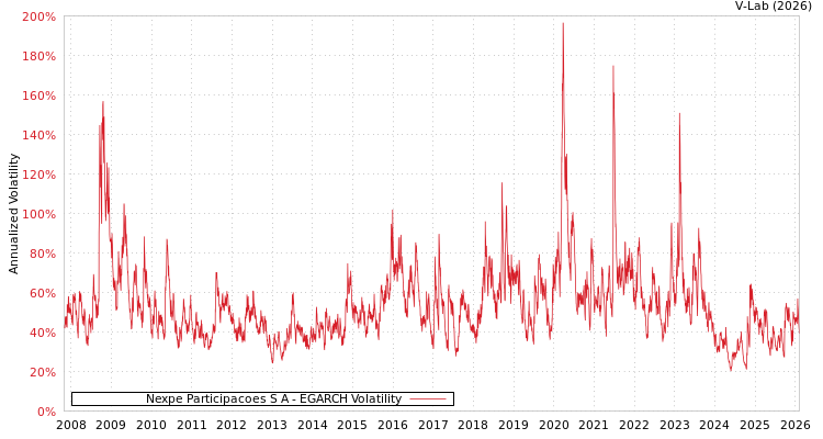 graph of Nexpe Participacoes S A EGARCH