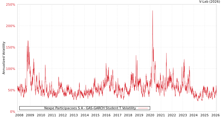 graph of Nexpe Participacoes S A GAS-GARCH-T