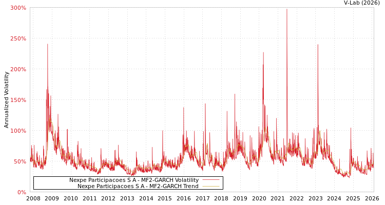 graph of Nexpe Participacoes S A MF2-GARCH