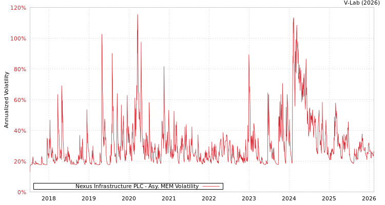 graph of Nexus Infrastructure PLC AMEM