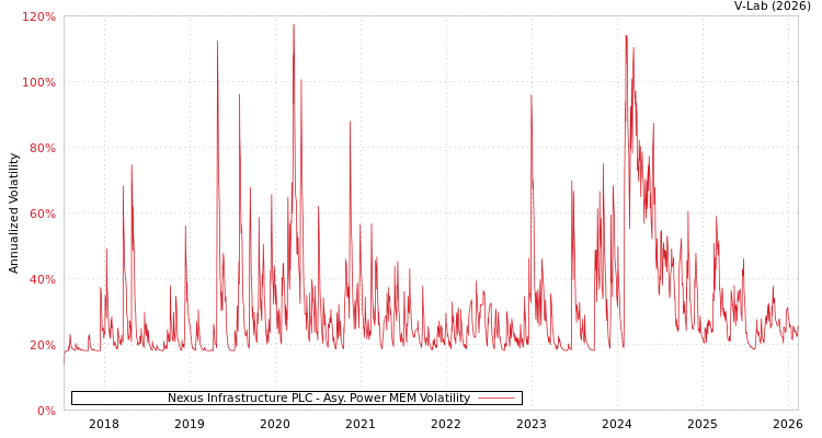 graph of Nexus Infrastructure PLC APMEM