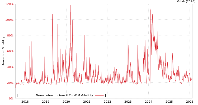 graph of Nexus Infrastructure PLC MEM